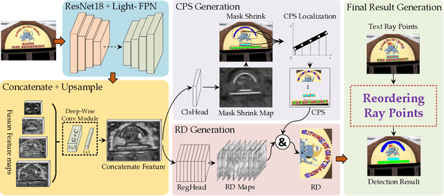 Figure 2 for RayNet: Real-time Scene Arbitrary-shape Text Detection with Multiple Rays