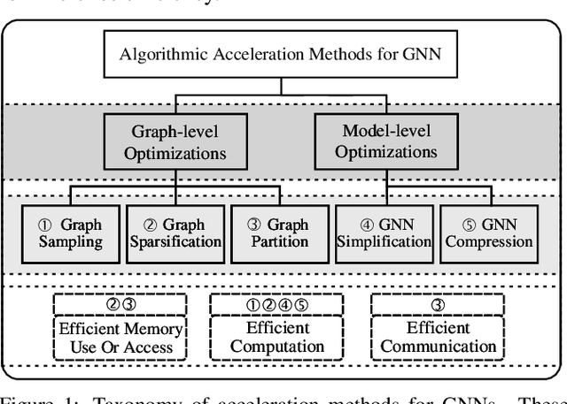 Figure 1 for Survey on Graph Neural Network Acceleration: An Algorithmic Perspective