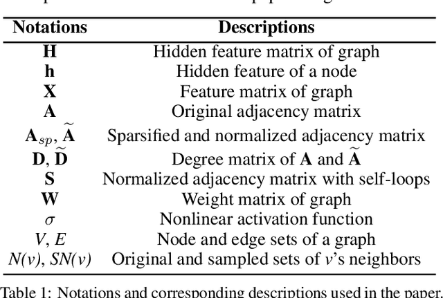 Figure 2 for Survey on Graph Neural Network Acceleration: An Algorithmic Perspective