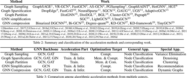 Figure 4 for Survey on Graph Neural Network Acceleration: An Algorithmic Perspective