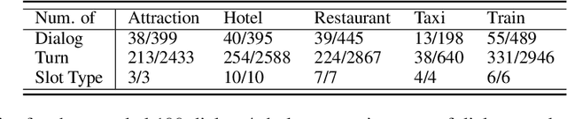 Figure 2 for AllWOZ: Towards Multilingual Task-Oriented Dialog Systems for All