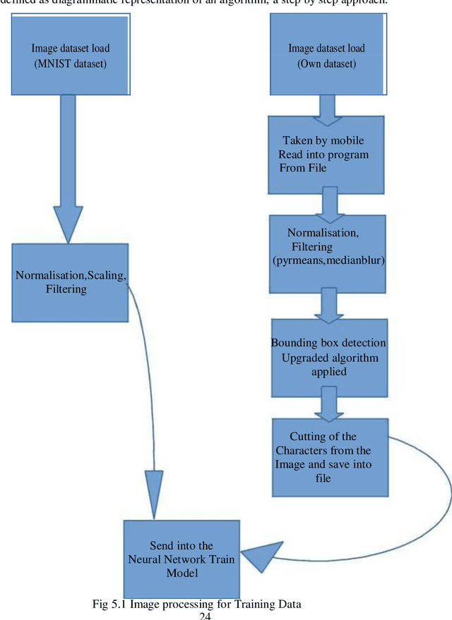 Figure 4 for Handwritten Digit Recognition Using Improved Bounding Box Recognition Technique