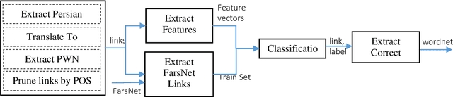 Figure 1 for Persian Wordnet Construction using Supervised Learning