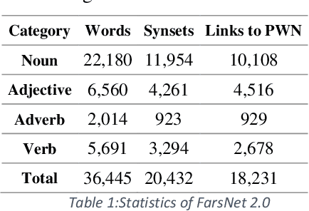 Figure 2 for Persian Wordnet Construction using Supervised Learning