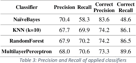 Figure 4 for Persian Wordnet Construction using Supervised Learning