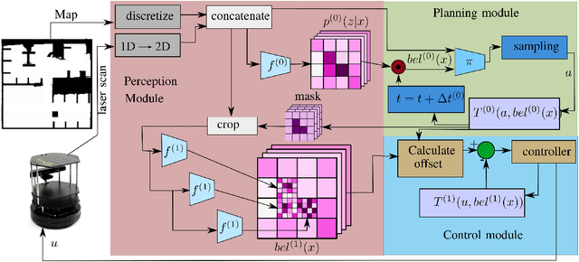 Figure 2 for Deep Active Localization