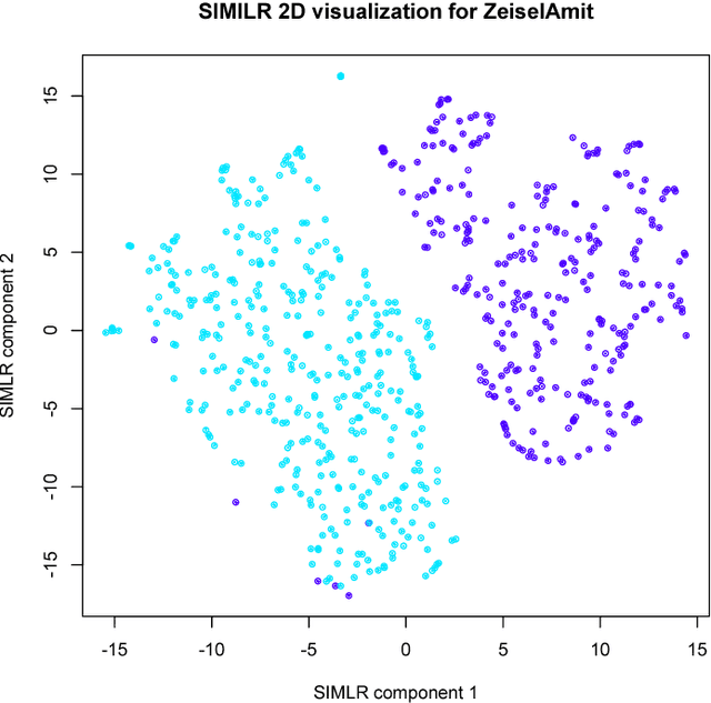 Figure 2 for SIMLR: A Tool for Large-Scale Genomic Analyses by Multi-Kernel Learning