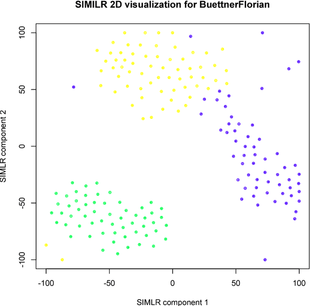 Figure 1 for SIMLR: A Tool for Large-Scale Genomic Analyses by Multi-Kernel Learning