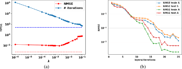 Figure 2 for unrolling palm for sparse semi-blind source separation