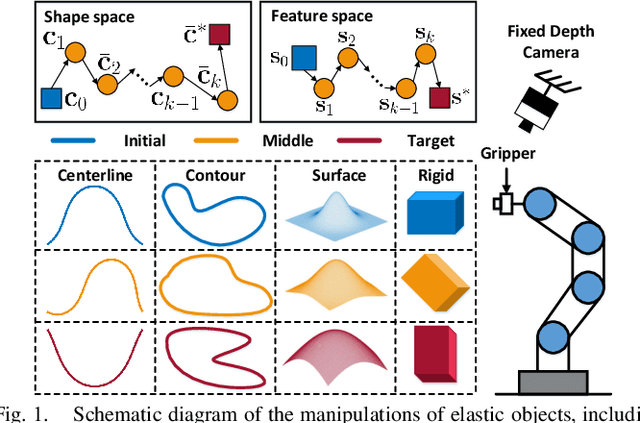 Figure 1 for Model Predictive Manipulation of Compliant Objects with Multi-Objective Optimizer and Adversarial Network for Occlusion Compensation