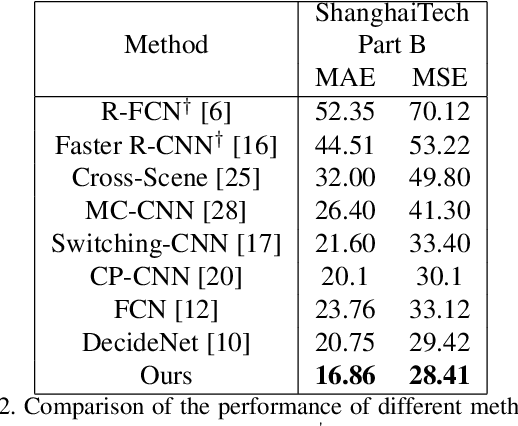 Figure 4 for Crowd Counting Using Scale-Aware Attention Networks