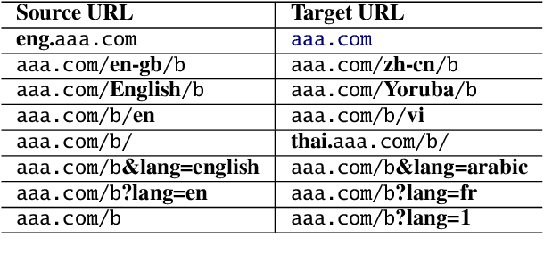 Figure 1 for A Massive Collection of Cross-Lingual Web-Document Pairs