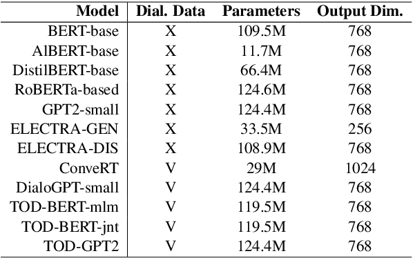 Figure 1 for Probing Task-Oriented Dialogue Representation from Language Models