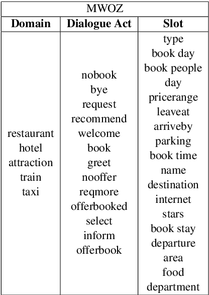 Figure 3 for Probing Task-Oriented Dialogue Representation from Language Models