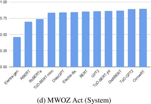 Figure 2 for Probing Task-Oriented Dialogue Representation from Language Models