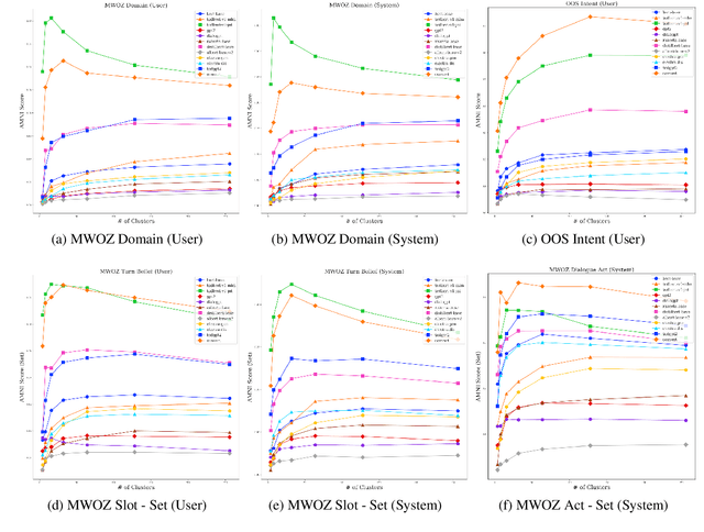 Figure 4 for Probing Task-Oriented Dialogue Representation from Language Models