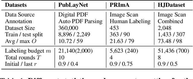 Figure 2 for OLALA: Object-Level Active Learning Based Layout Annotation
