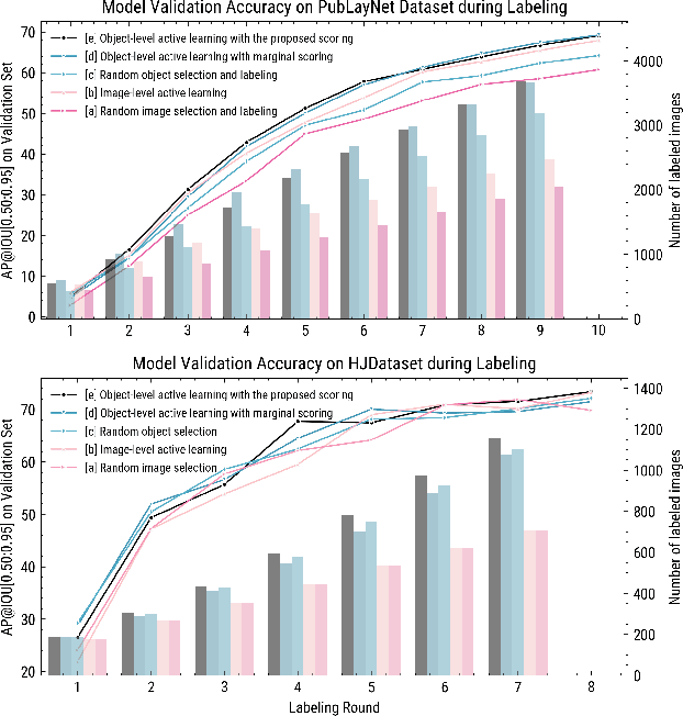 Figure 4 for OLALA: Object-Level Active Learning Based Layout Annotation