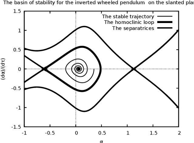 Figure 4 for Stabilization of the wheeled inverted pendulum on a soft surface