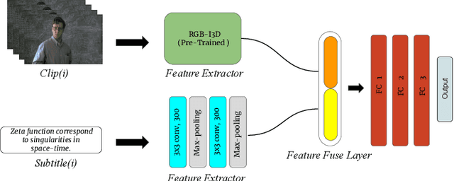 Figure 2 for Recognizing Emotions evoked by Movies using Multitask Learning