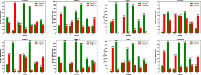 Figure 4 for Recognizing Emotions evoked by Movies using Multitask Learning