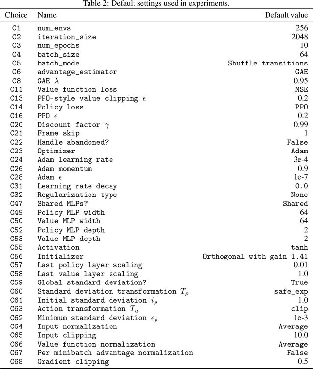 Figure 4 for What Matters In On-Policy Reinforcement Learning? A Large-Scale Empirical Study