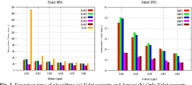 Figure 1 for RDD-Eclat: Approaches to Parallelize Eclat Algorithm on Spark RDD Framework