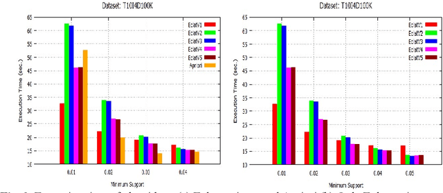 Figure 3 for RDD-Eclat: Approaches to Parallelize Eclat Algorithm on Spark RDD Framework