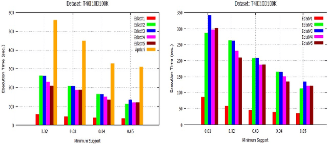 Figure 4 for RDD-Eclat: Approaches to Parallelize Eclat Algorithm on Spark RDD Framework