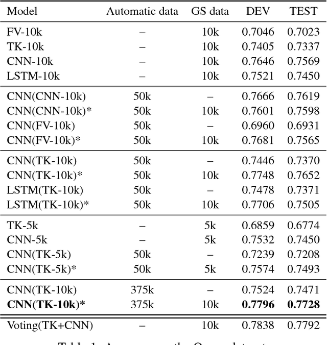Figure 1 for Injecting Relational Structural Representation in Neural Networks for Question Similarity