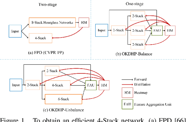 Figure 1 for Online Knowledge Distillation for Efficient Pose Estimation