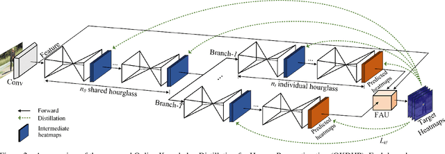 Figure 3 for Online Knowledge Distillation for Efficient Pose Estimation