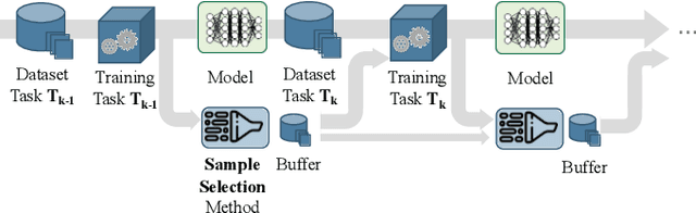 Figure 3 for Improving Replay-Based Continual Semantic Segmentation with Smart Data Selection