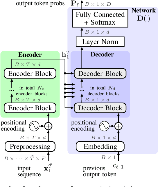 Figure 4 for Relaxed Attention for Transformer Models