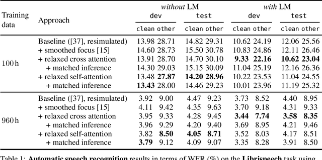 Figure 2 for Relaxed Attention for Transformer Models