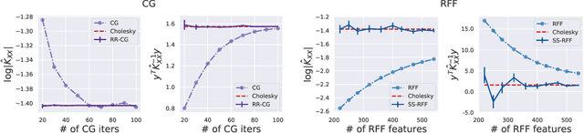 Figure 1 for Bias-Free Scalable Gaussian Processes via Randomized Truncations