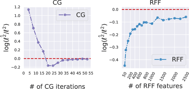 Figure 2 for Bias-Free Scalable Gaussian Processes via Randomized Truncations