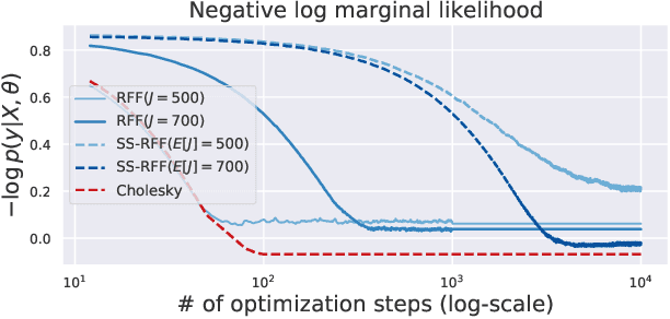 Figure 4 for Bias-Free Scalable Gaussian Processes via Randomized Truncations