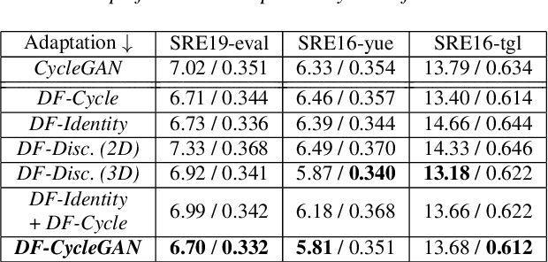 Figure 3 for Deep Feature CycleGANs: Speaker Identity Preserving Non-parallel Microphone-Telephone Domain Adaptation for Speaker Verification