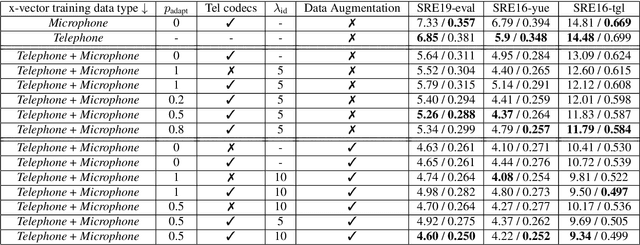 Figure 4 for Deep Feature CycleGANs: Speaker Identity Preserving Non-parallel Microphone-Telephone Domain Adaptation for Speaker Verification