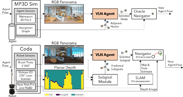 Figure 3 for Sim-to-Real Transfer for Vision-and-Language Navigation