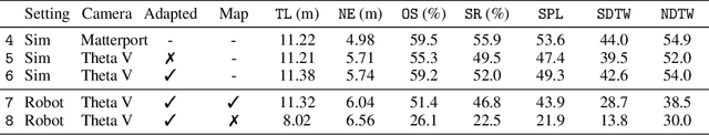 Figure 4 for Sim-to-Real Transfer for Vision-and-Language Navigation