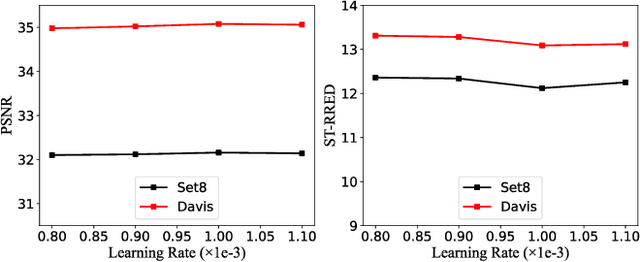 Figure 3 for Coarse-to-Fine Video Denoising with Dual-Stage Spatial-Channel Transformer