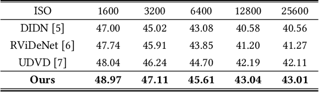 Figure 4 for Coarse-to-Fine Video Denoising with Dual-Stage Spatial-Channel Transformer
