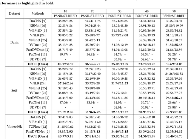 Figure 2 for Coarse-to-Fine Video Denoising with Dual-Stage Spatial-Channel Transformer