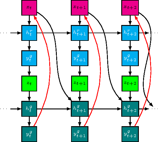 Figure 3 for Learning Stochastic Recurrent Networks