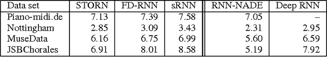 Figure 2 for Learning Stochastic Recurrent Networks