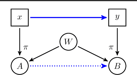 Figure 2 for Causal Discovery Using Proxy Variables