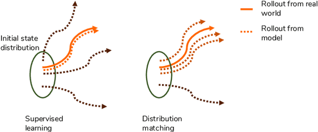 Figure 1 for Model Imitation for Model-Based Reinforcement Learning