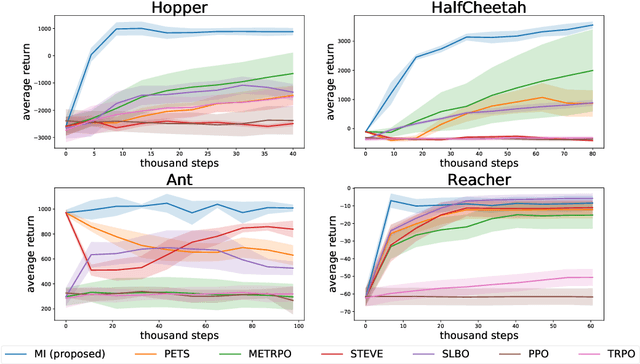 Figure 3 for Model Imitation for Model-Based Reinforcement Learning